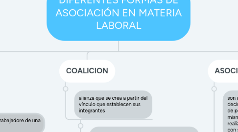 Mind Map: DIFERENTES FORMAS DE ASOCIACIÓN EN MATERIA LABORAL