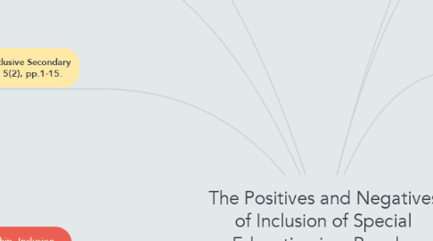 Mind Map: The Positives and Negatives of Inclusion of Special Education in a Regular Class Setting