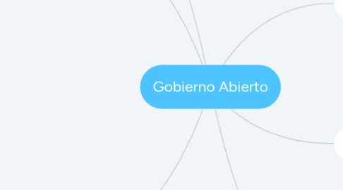 Mind Map: Gobierno Abierto