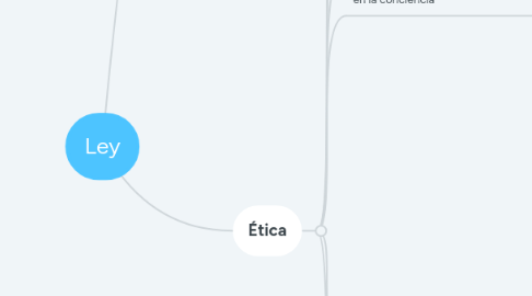 Mind Map: Ley