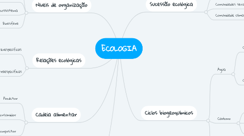Mind Map: ECOLOGIA