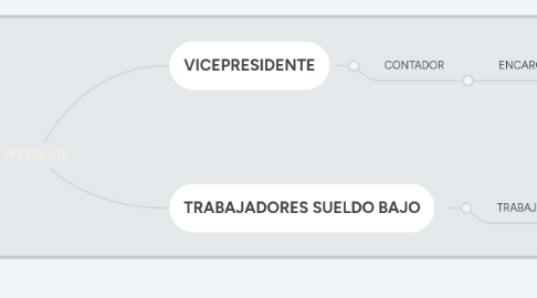 Mind Map: PRESIDENTE