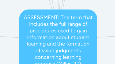 Mind Map: ASSESSMENT: The term that includes the full range of procedures used to gain information about student learning and the formation of value judgments concerning learning progress (Miller, 27).