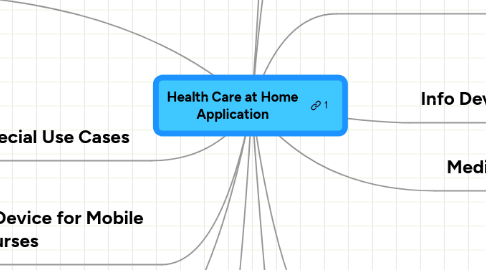 Mind Map: Health Care at Home Application