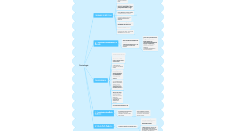 Mind Map: Sociologia