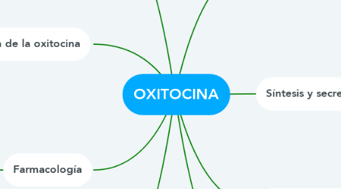 Mind Map: OXITOCINA