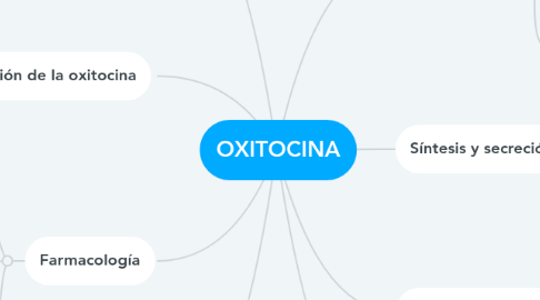 Mind Map: OXITOCINA