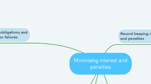 Mind Map: Minimising interest and penalties