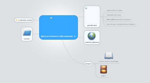 Mind Map: филологическое образование