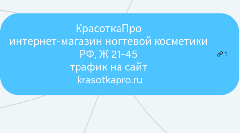 Mind Map: КрасоткаПро интернет-магазин ногтевой косметики РФ, Ж 21-45 трафик на сайт krasotkapro.ru