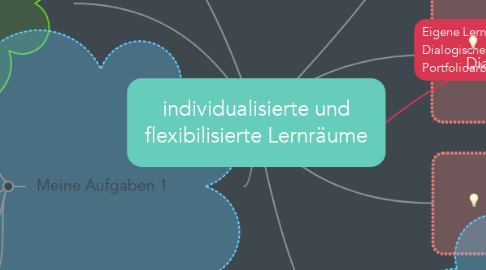 Mind Map: individualisierte und flexibilisierte Lernräume