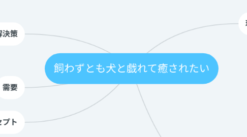 Mind Map: 飼わずとも犬と戯れて癒されたい