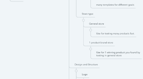 Mind Map: E-commerce Mindmap