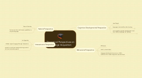 Mind Map: Theoretical Perspectives on Language Acquisition