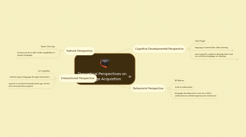 Mind Map: Theoretical Perspectives on Language Acquisition