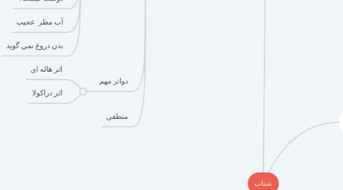 Mind Map: شتاب