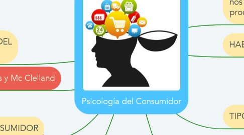 Mind Map: Psicología del Consumidor