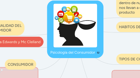 Mind Map: Psicología del Consumidor