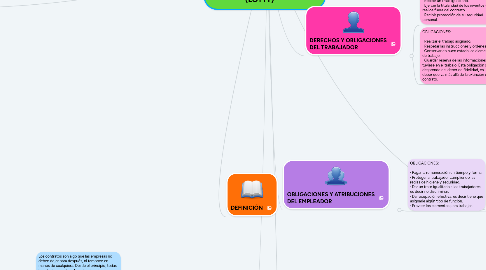 Mind Map: Ley Orgánica del Trabajo, los Trabajadores y Trabajadoras (LOTTT)