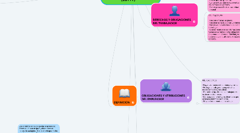 Mind Map: Ley Orgánica del Trabajo, los Trabajadores y Trabajadoras  (LOTTT)