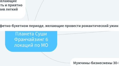 Mind Map: Ресторан IL Патио и Планета Суши Франчайзинг 6 локаций по МО