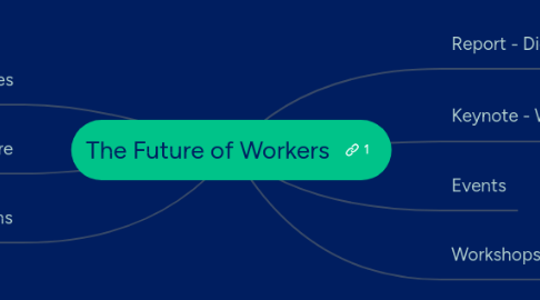 Mind Map: The Future of Workers