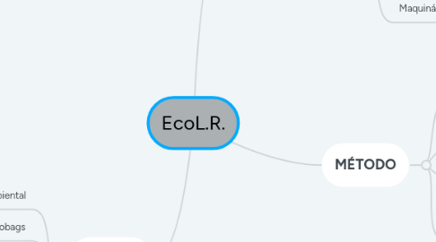 Mind Map: EcoL.R.