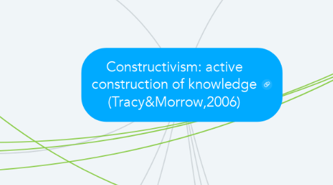 Mind Map: Constructivism: active construction of knowledge (Tracy&Morrow,2006)