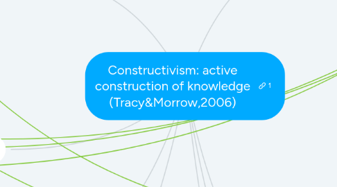 Mind Map: Constructivism: active construction of knowledge (Tracy&Morrow,2006)