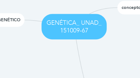 Mind Map: GENÉTICA_ UNAD_ 151009-67