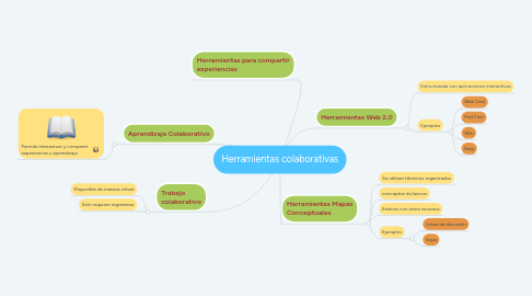 Mind Map: Herramientas colaborativas