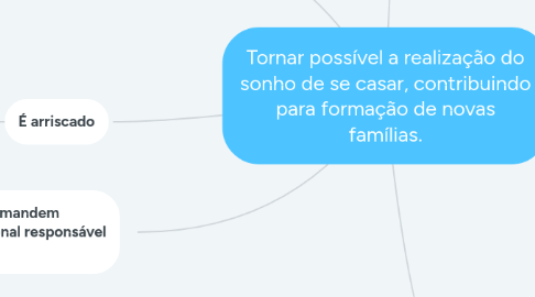 Mind Map: Tornar possível a realização do sonho de se casar, contribuindo para formação de novas famílias.