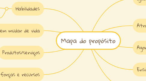 Mind Map: Mapa do propósito