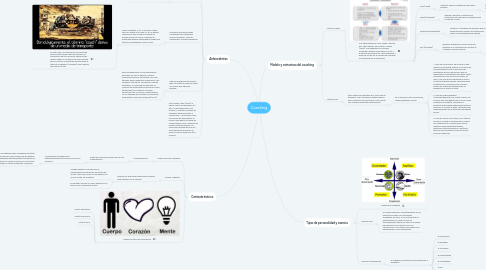 Mind Map: Coaching