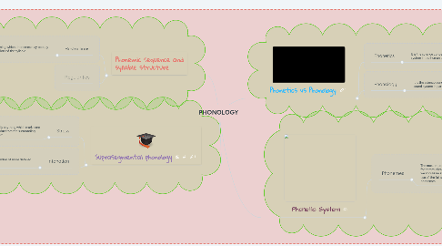 Mind Map: PHONOLOGY