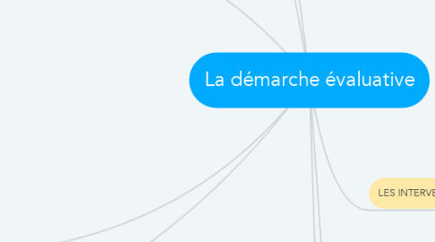 Mind Map: La démarche évaluative