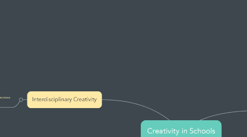 Mind Map: Creativity in Schools