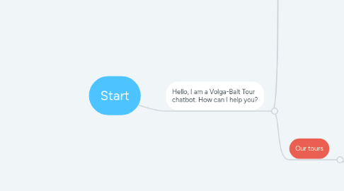 Mind Map: Начать