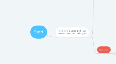 Mind Map: Start