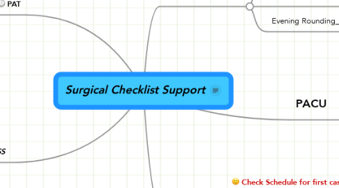 Mind Map: Surgical Checklist Support