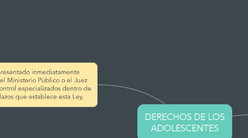 Mind Map: DERECHOS DE LOS ADOLESCENTES