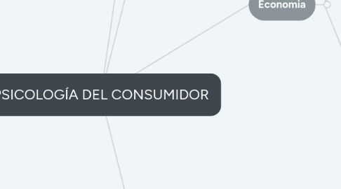 Mind Map: PSICOLOGÍA DEL CONSUMIDOR