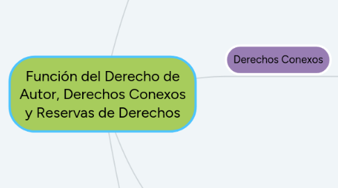 Mind Map: Función del Derecho de Autor, Derechos Conexos y Reservas de Derechos