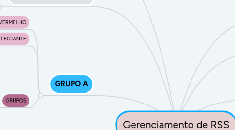 Mind Map: Gerenciamento de RSS