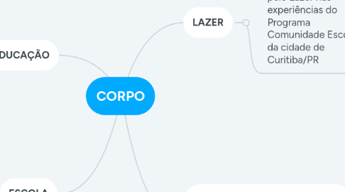 Mind Map: CORPO