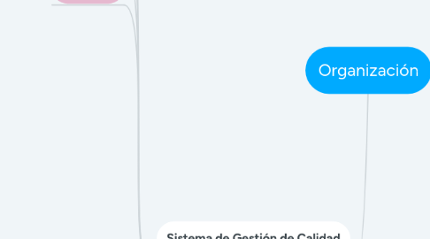 Mind Map: Organización