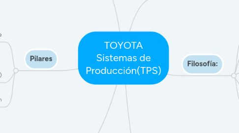 Mind Map: TOYOTA Sistemas de Producción(TPS)