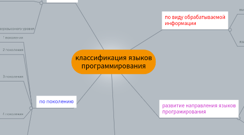 Mind Map: классификация языков программирования