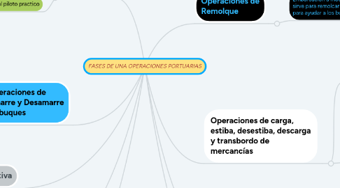 Mind Map: FASES DE UNA OPERACIONES PORTUARIAS