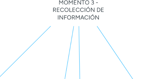 Mind Map: PROCESOS COGNOSCITIVOS - UNIDAD 3 - MOMENTO 3 - RECOLECCIÓN DE INFORMACIÓN